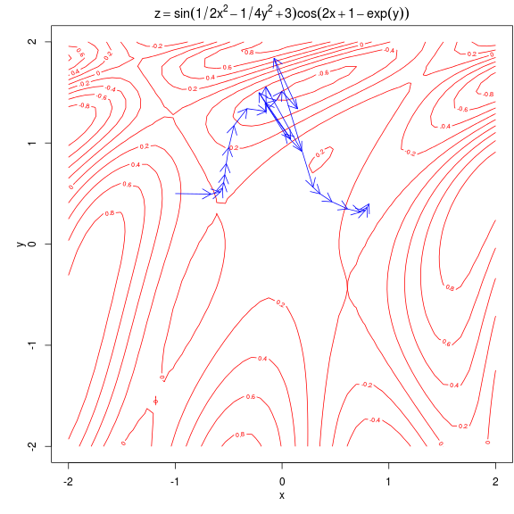 gradient descent method | pdf Images High Quality... Demonstration of the Gradient Descent Algorithm | Vistat